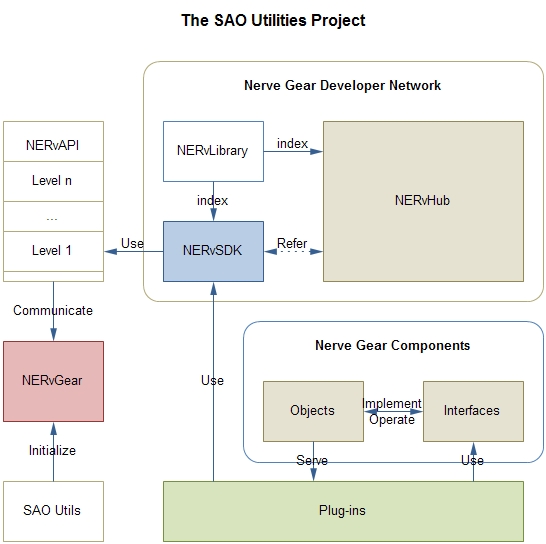 The SAO Utilities Project